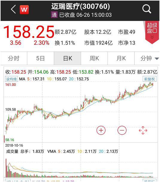 创业板双料“一哥”！158.25元、1924亿，为何这次是迈瑞医疗？