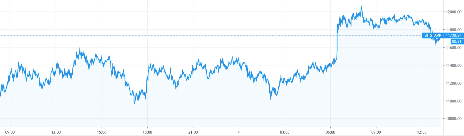 【每日币评】上午9：00比特币报收11781.01美元，上涨4.14%