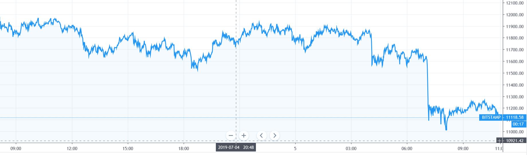 【每日币评】上午9：30 比特币报收11205.19美元，下跌5.02%