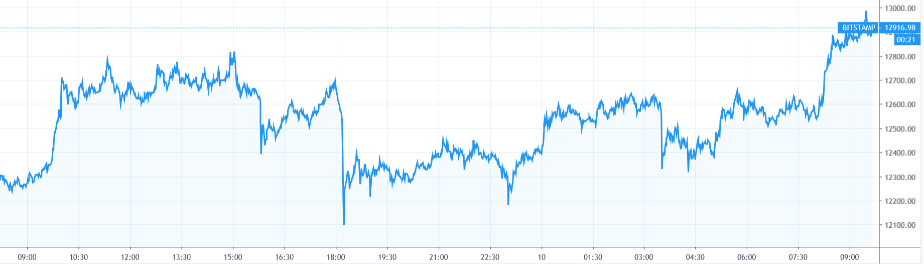 【每日币评】上午9.00比特币报收12820.5美元，上涨4.03%