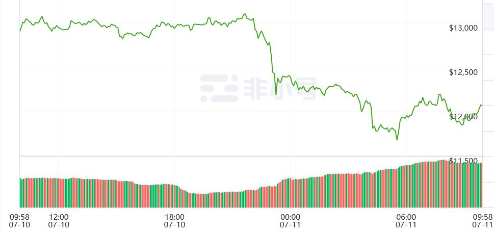 【每日币评】上午9：00 比特币报收11930.88.19美元，下跌7.11%