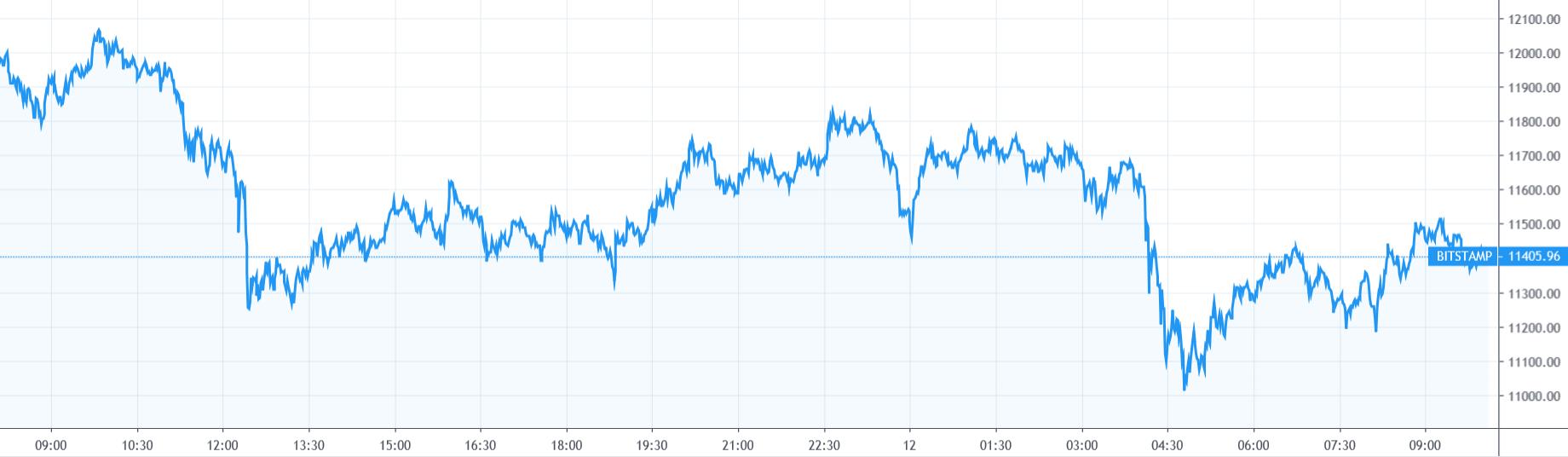 【每日币评】上午9：00 比特币报收11459.22.88.19美元，下跌4.02%