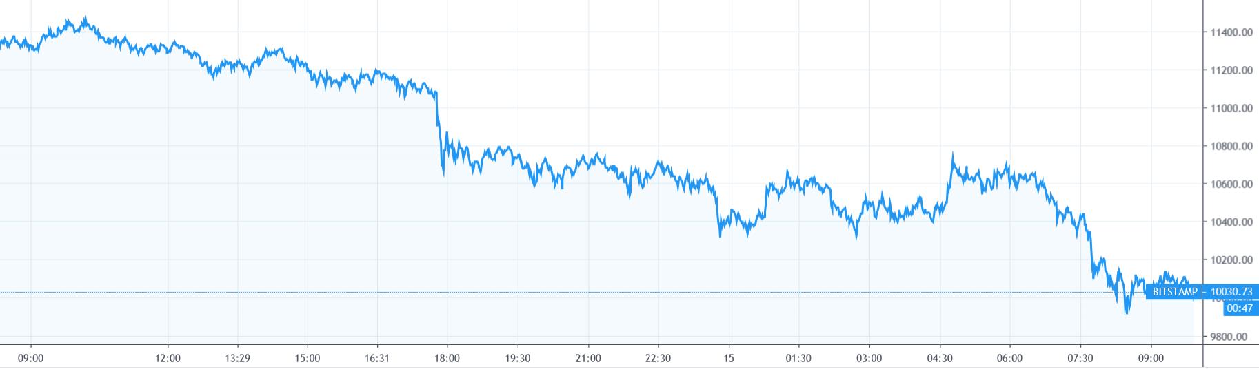 【每日币评】上午9：00 比特币报收10048.45美元，下跌11.27%