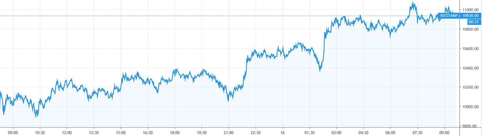 【每日币评】上午9：00比特币报收10987.1美元，上涨8.84%