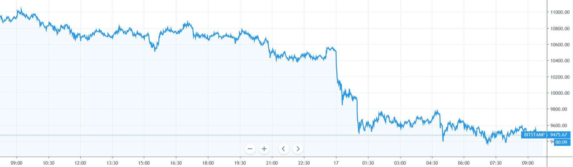 【每日币评】上午9：00 比特币报收9517.3美元，下跌13.43%