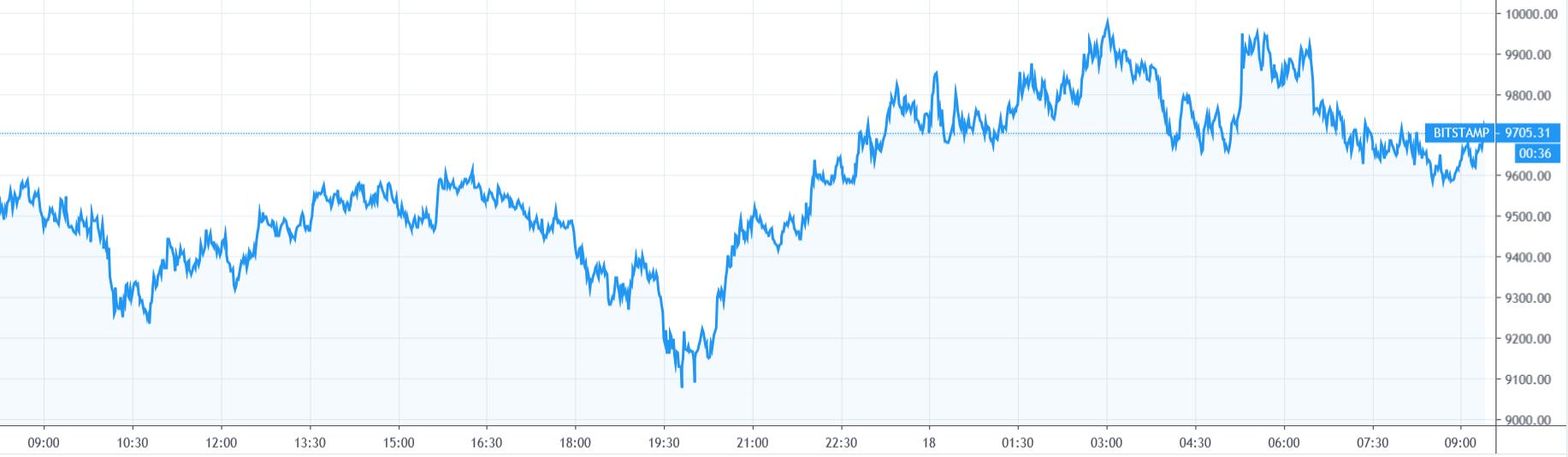 【每日币评】上午9：00比特币报收9626.45美元，上涨1.24%