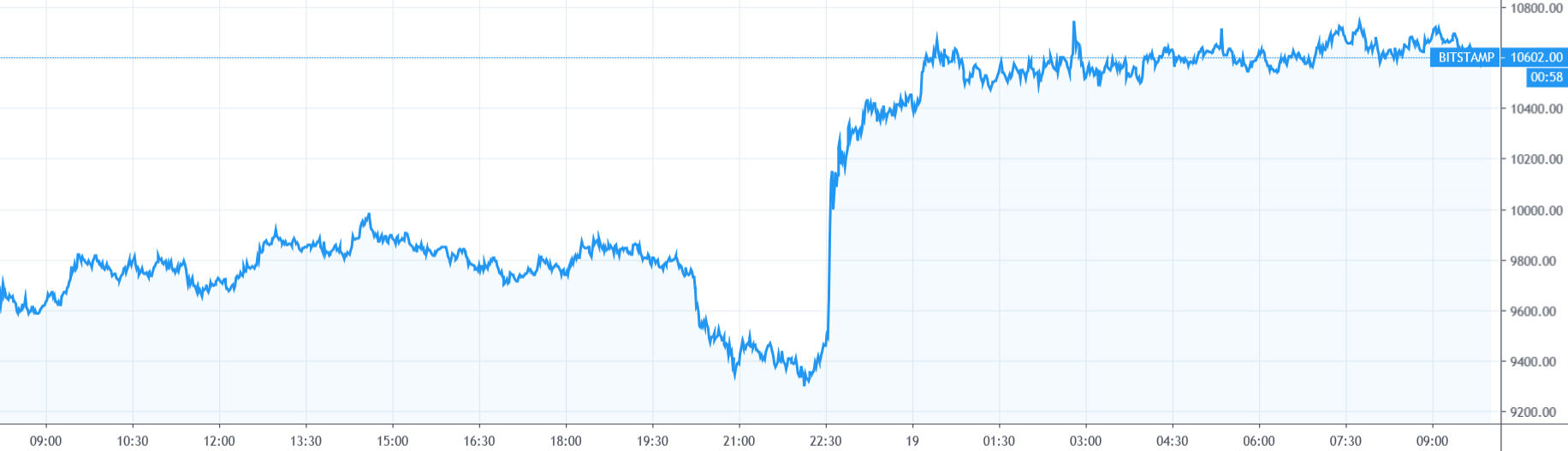 【每日币评】上午9：00比特币报收10647.25美元，上涨10.79%