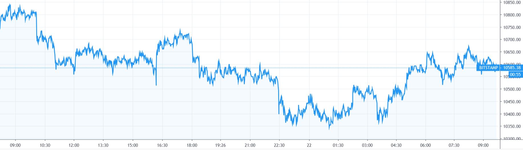 【每日币评】上午9：00 比特币报收10601.82美元，下跌1.49%
