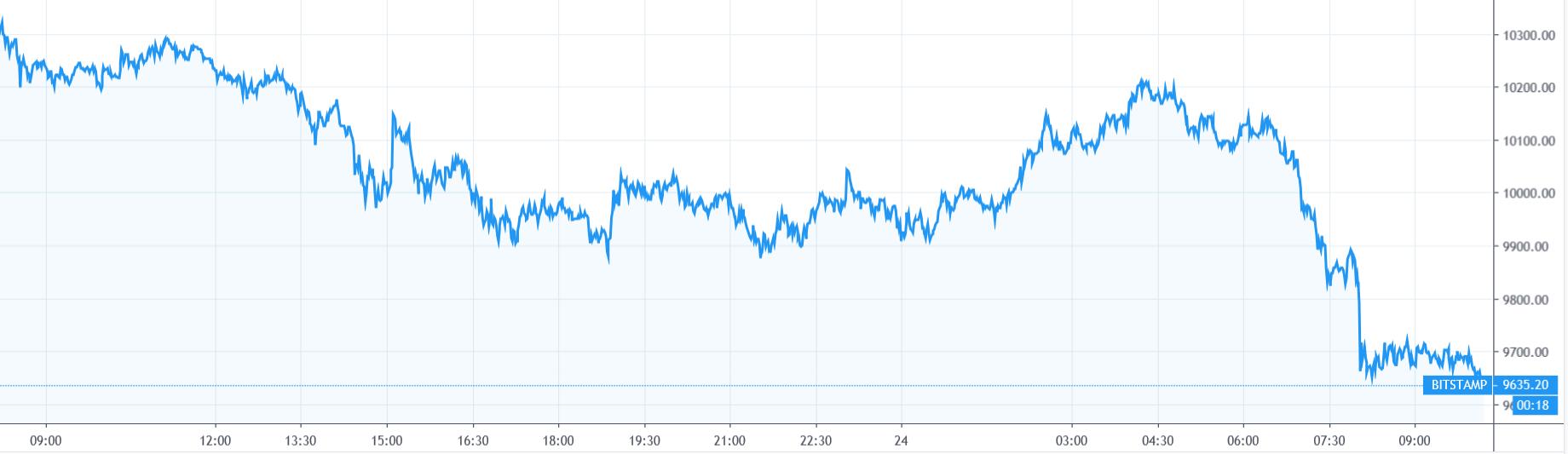 【每日币评】上午9：00 比特币报收9689.34美元，下跌5.42%