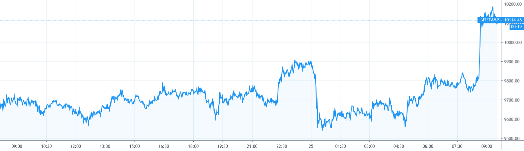 【每日币评】上午9：00比特币报收10122.32美元，上涨4.08%