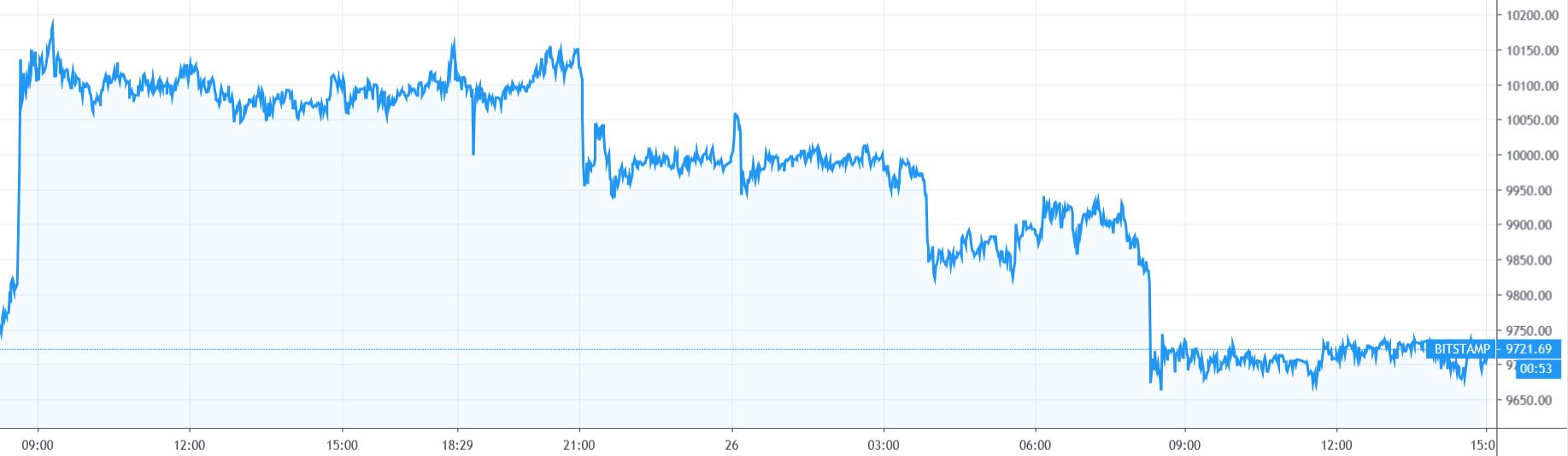 【每日币评】上午9：00 比特币报收9678.53美元，下跌4.23%
