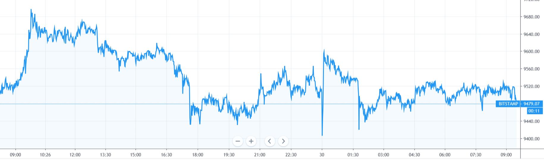 【每日币评】上午9：00比特币报收9531.99美元，上涨0.02%