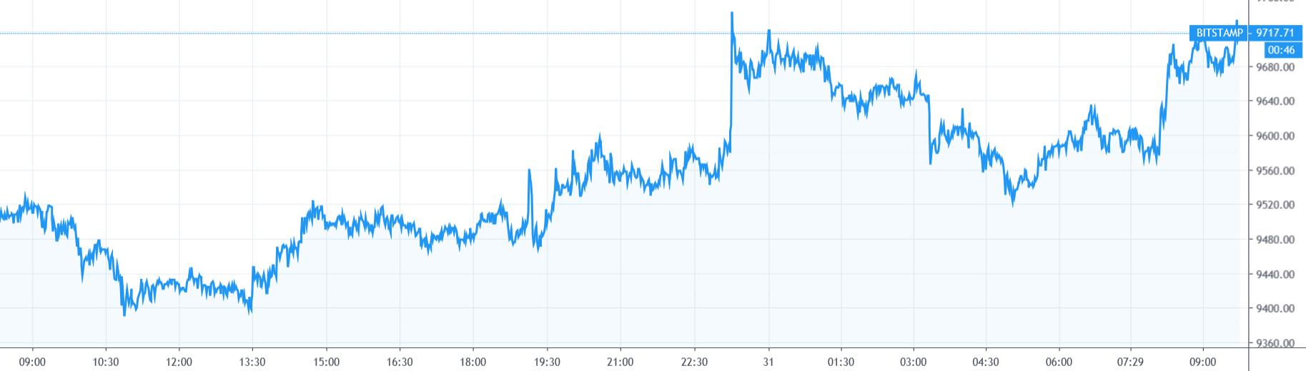 【每日币评】上午9：00比特币报收9690.05美元，上涨1.66%