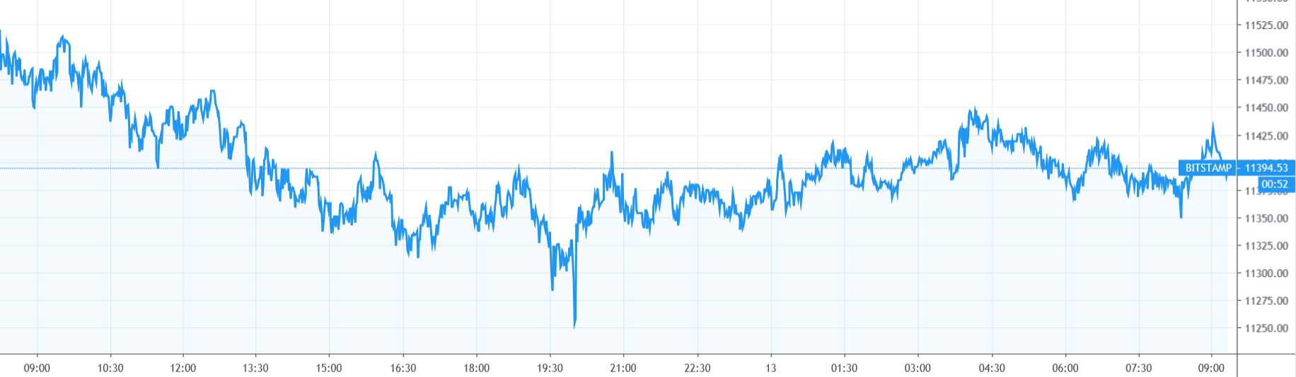【每日币评】上午9：00 比特币报收11431.57美元，下跌0.54%