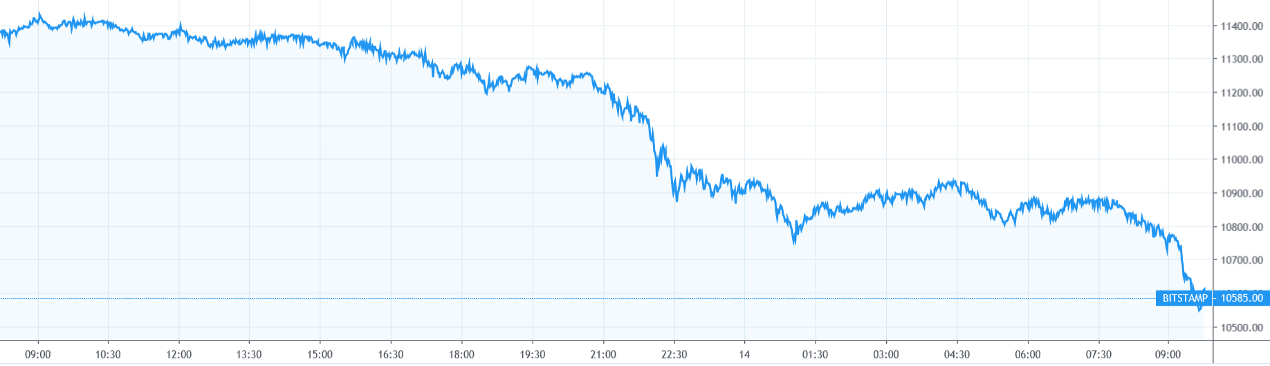 【每日币评】上午9：00 比特币报收10802.23美元，下跌5.54%