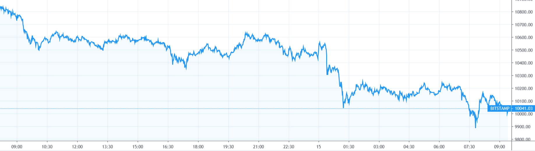 【每日币评】上午9：00 比特币报收10115.35美元，下跌6.36%