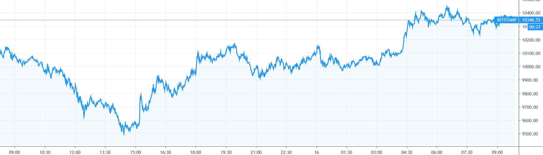 【每日币评】上午9.00比特币报收10357.47美元，上涨2.73%