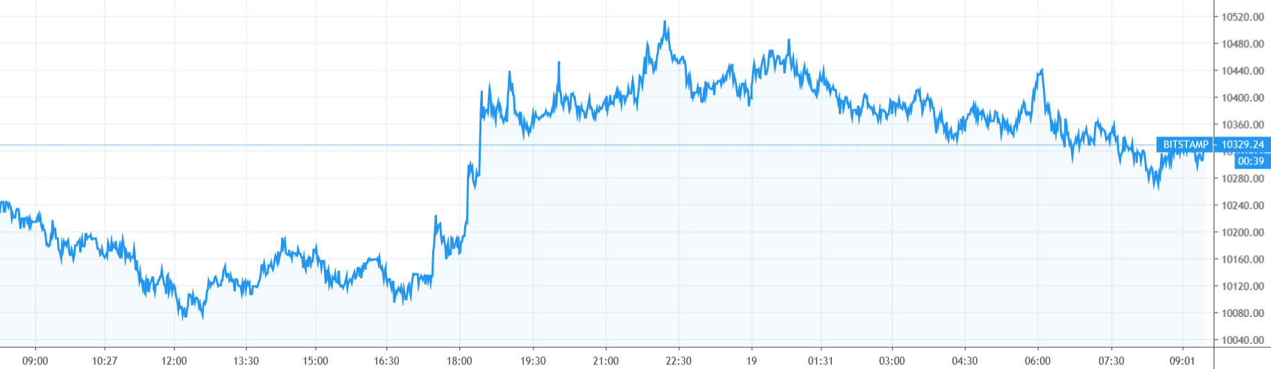 【每日币评】上午9：00比特币报收10290.23美元，上涨0.65%