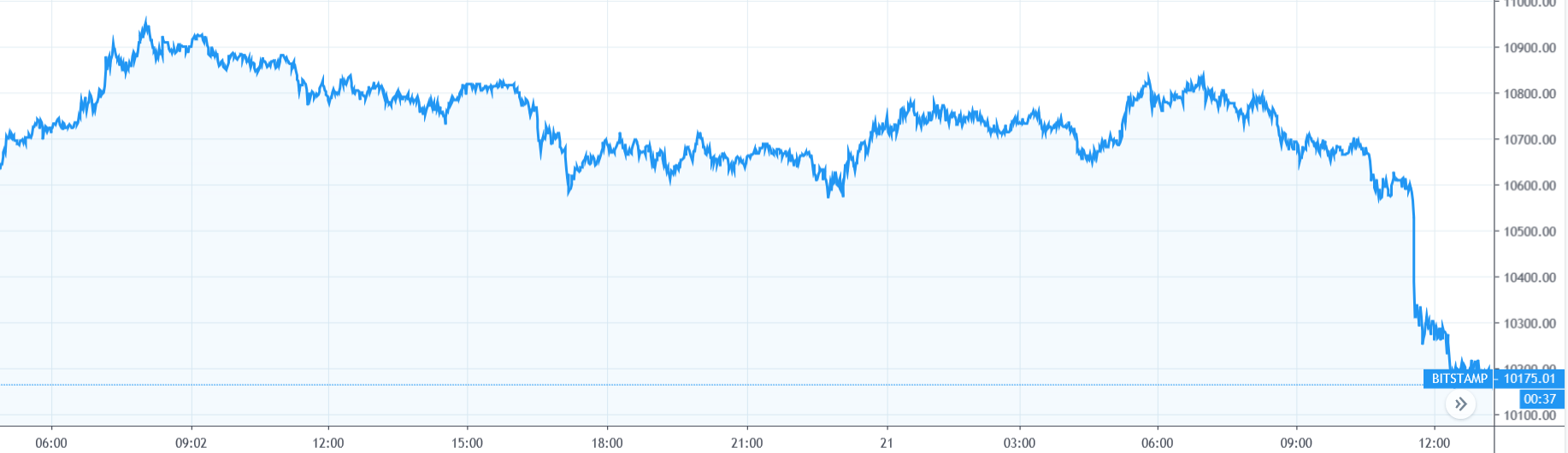 【每日币评】上午9：00 比特币报收10691美元，下跌1.87%