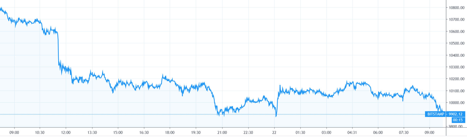 【每日币评】上午9：00 比特币报收10069.17美元，下跌5.82%