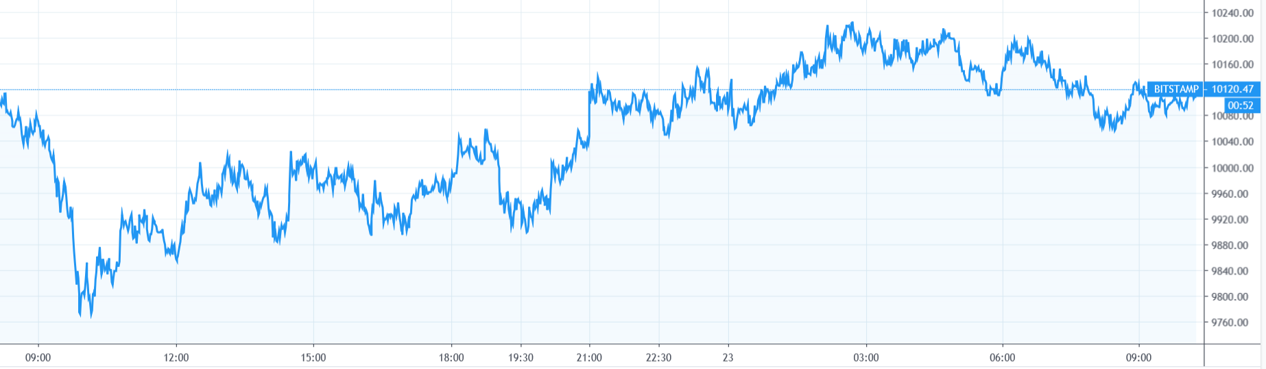 【每日币评】上午9：00比特币报收10106.38美元，上涨0.22%