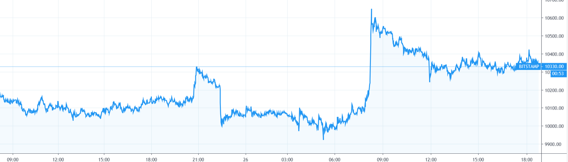 【每日币评】上午9：00比特币报收10494.95美元，上涨3.48%