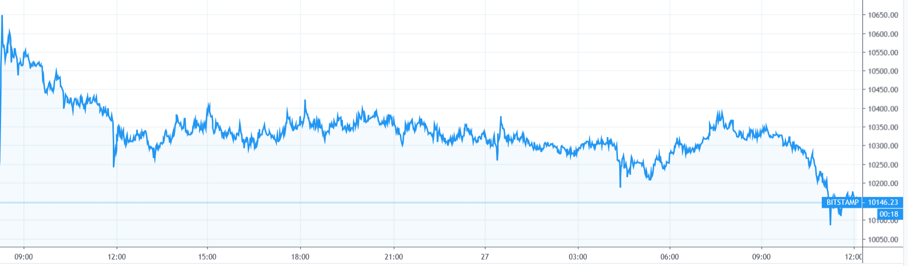 【每日币评】上午9：00 比特币报收10363.064美元，下跌1.25%