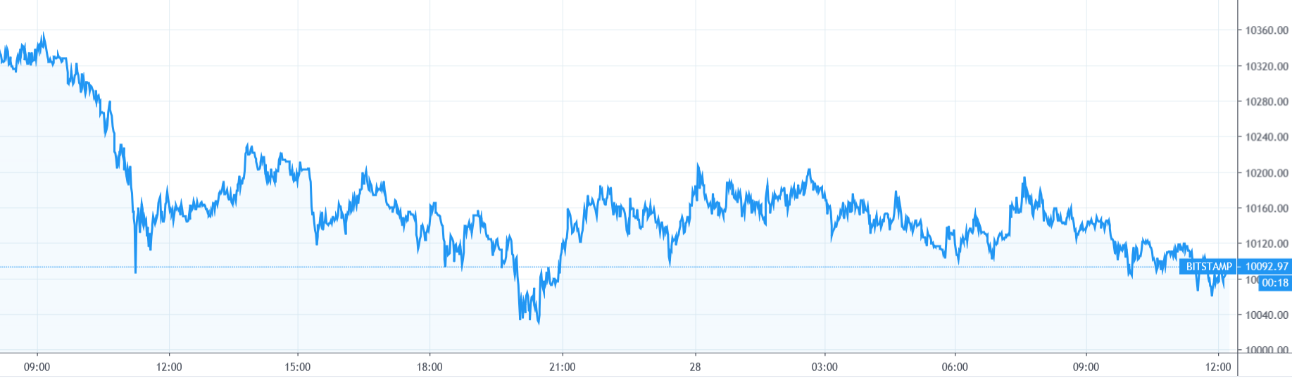 【每日币评】上午9：00 比特币报收10153.6美元，下跌2.04%