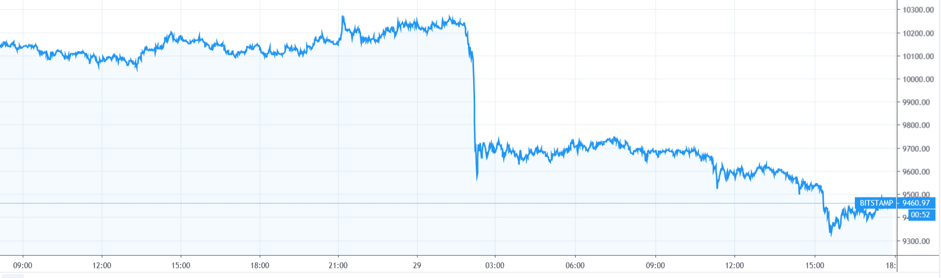 【每日币评】上午9：00 比特币报收9706.99美元，下跌4.41%