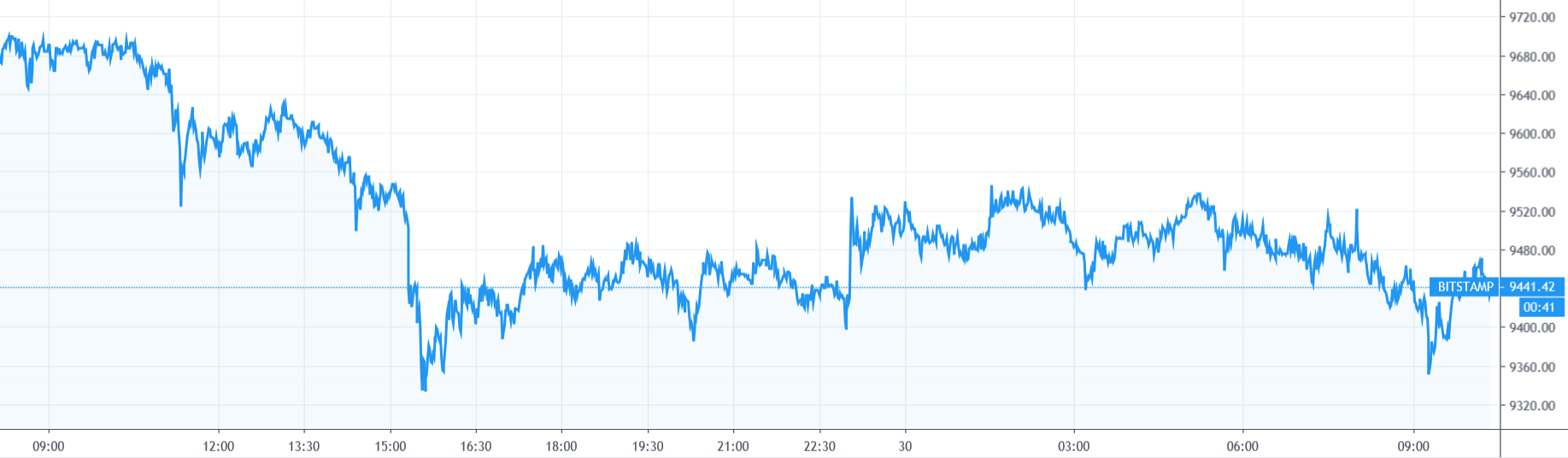 【每日币评】上午9：00 比特币报收9462.62美元，下跌2.43%