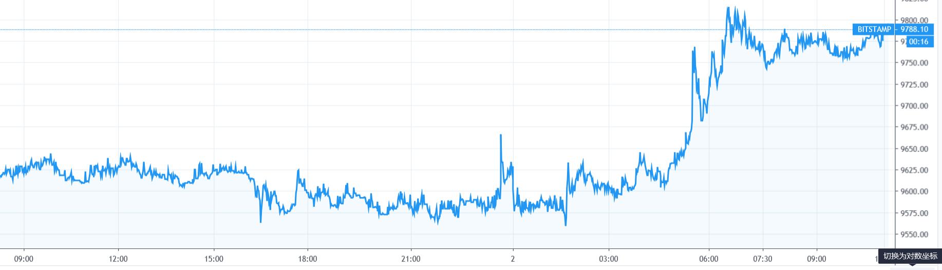 【每日币评】上午9：00 比特币报收9770.80美元，上涨1.31%