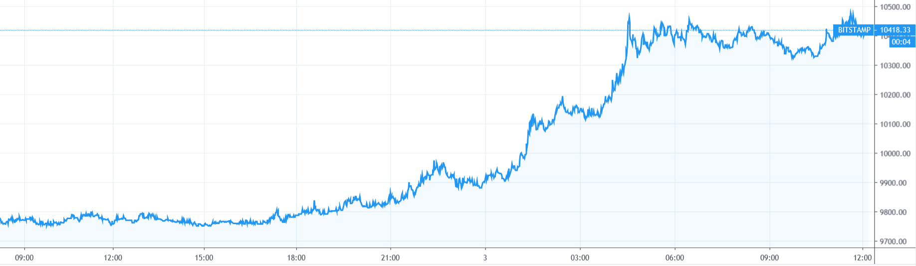 【每日币评】上午9：00 比特币报收10377.60美元,上涨6.45%