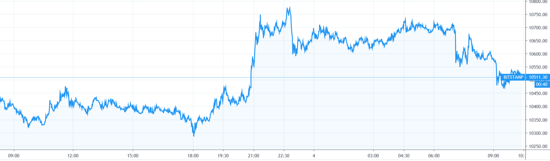 【每日币评】上午9：00 比特币报收10548.49美元,上涨1.83%