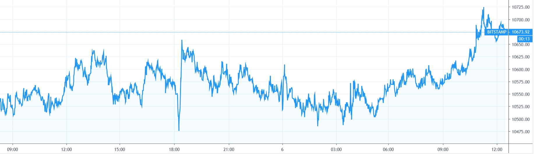 【每日币评】上午9：00 比特币报收10570.17美元,上涨0.63%