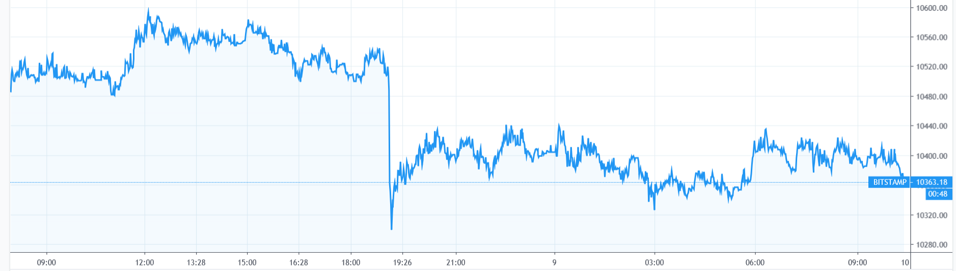 【每日币评】上午9：00 比特币报收10383.59美元，下跌1.11%