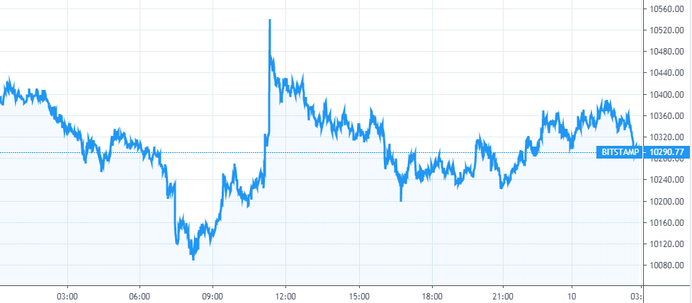 【每日币评】上午9：00 比特币报收10383.59美元，下跌0.17%