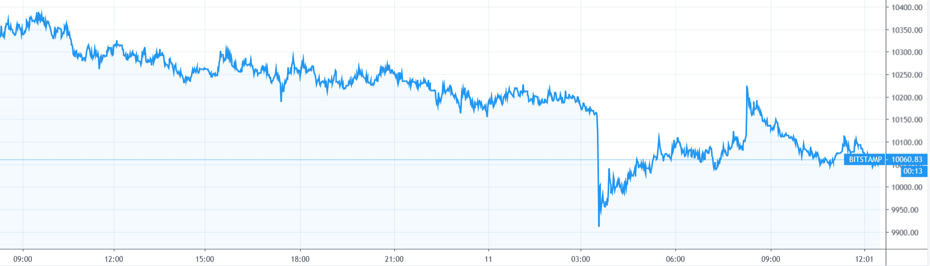 【每日币评】上午9：00 比特币报收10139.14美元，下跌2.20%