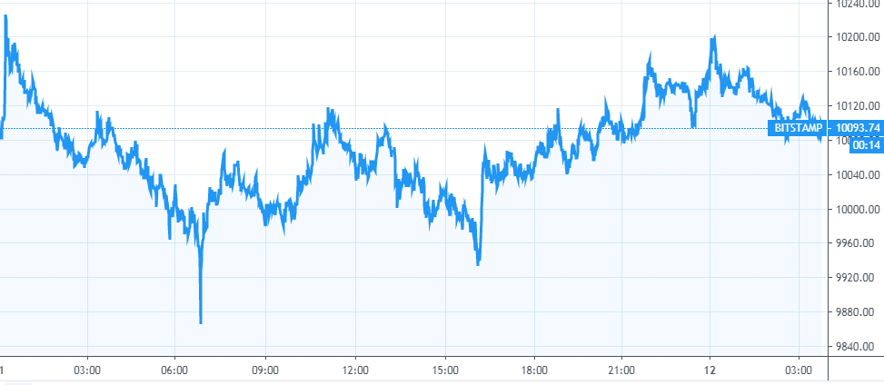 【每日币评】上午9.00比特币报收10158.45美元，上涨0.26%