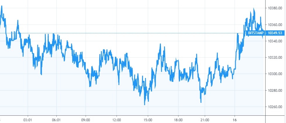 【每日币评】上午9：00比特币报收10346.39美元，上涨0.28%