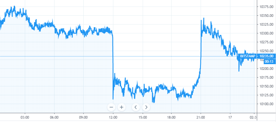 【每日币评】上午9：00 比特币报收10215.20美元，下跌1.09%