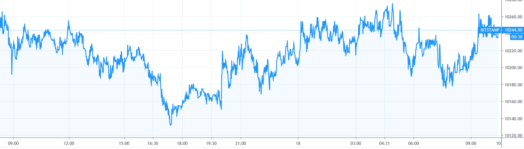 【每日币评】上午9：00比特币报收10216.07美元，上涨0.09%