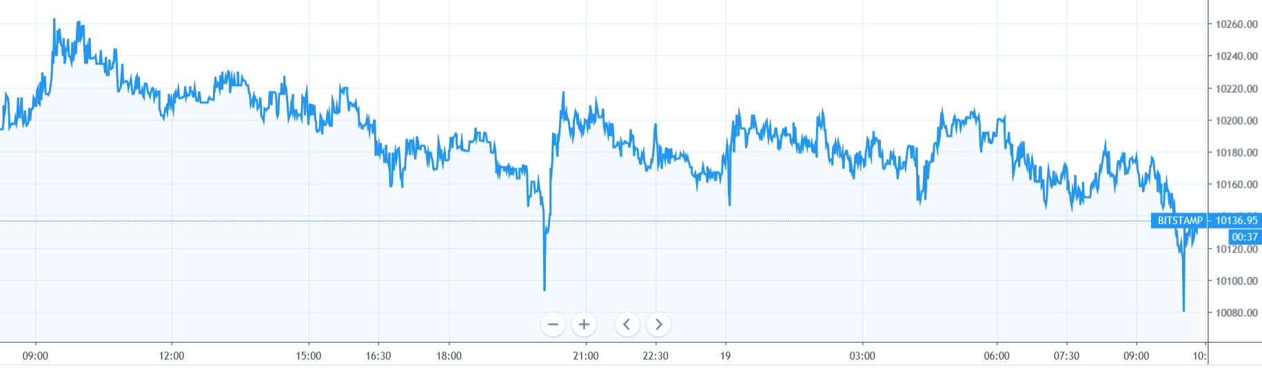 【每日币评】上午9：00比特币报收10153美元，下跌0.64%