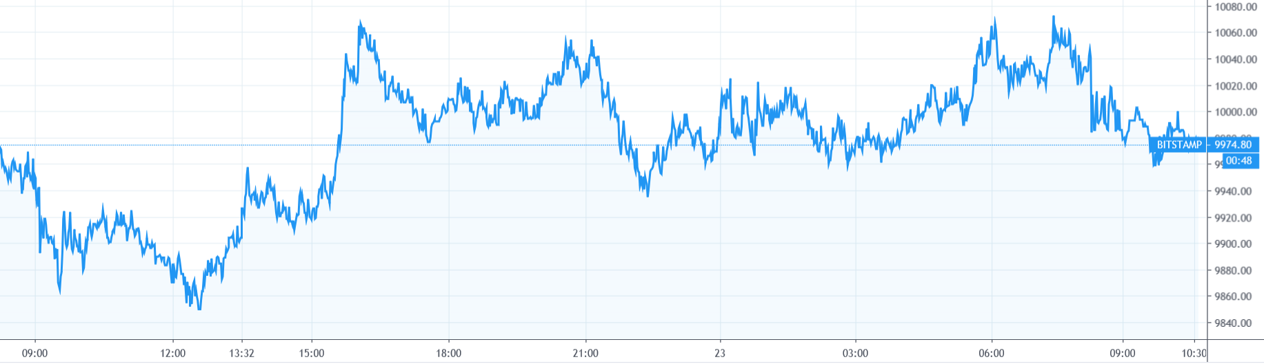【每日币评】上午9：00比特币报收9999.79美元，上涨0.61%