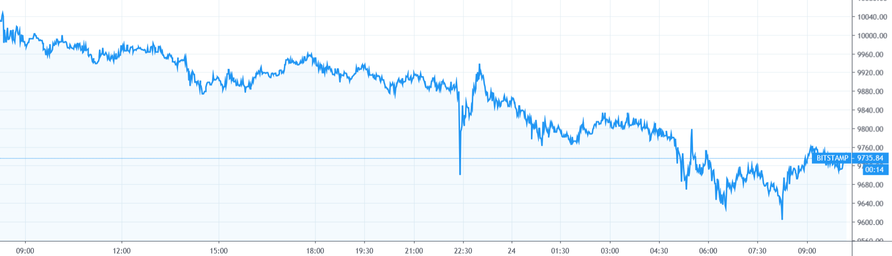 【每日币评】上午9：00 比特币报收9751.24美元，下跌2.37%