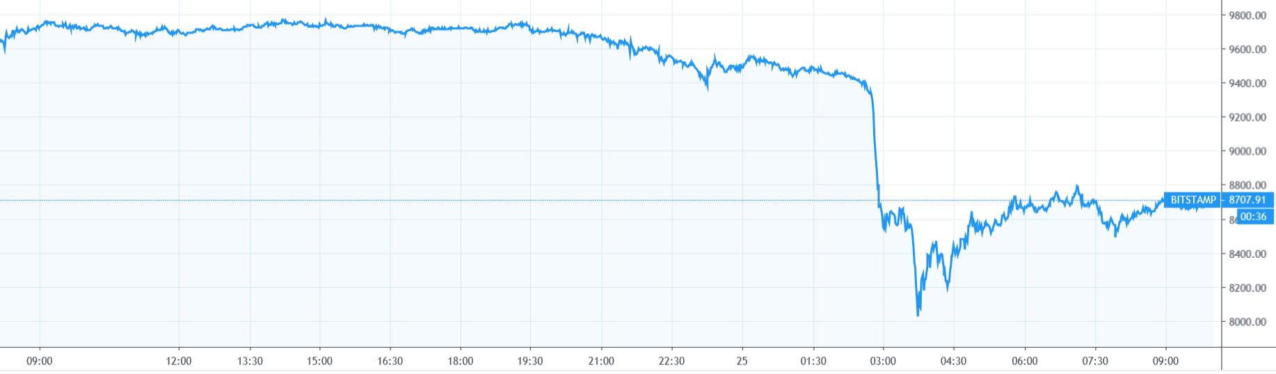 【每日币评】上午9：00 比特币报收8649.99美元，下跌11.01%