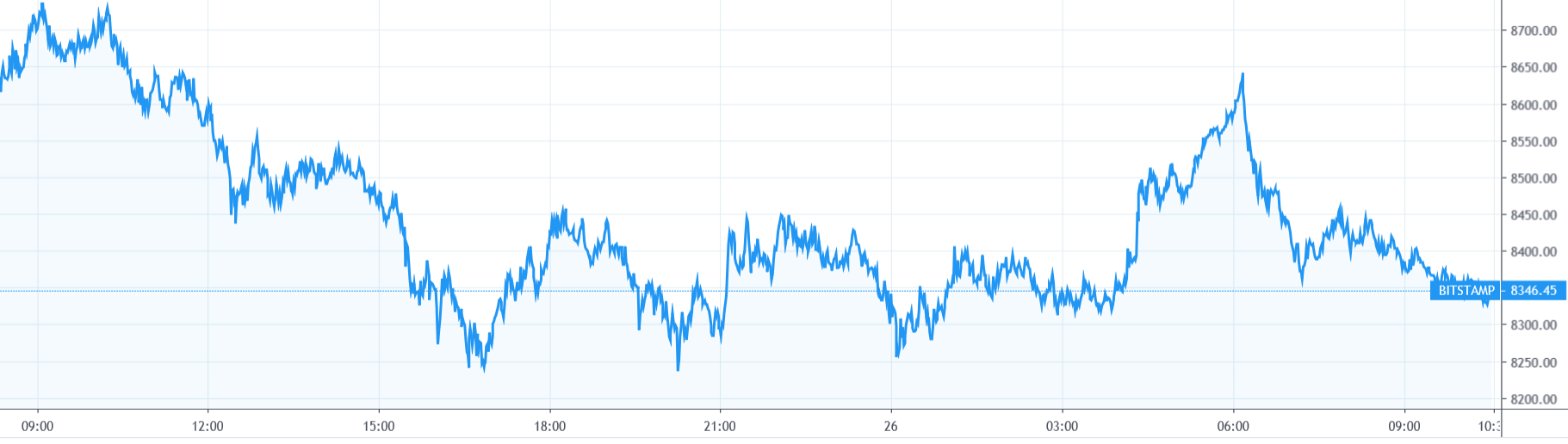 【每日币评】上午9：00 比特币报收8390.57美元，下跌3.74%