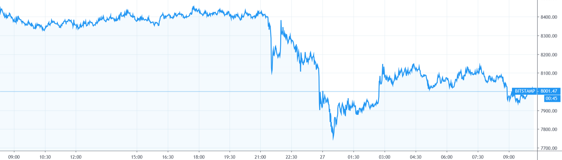 【每日币评】上午9：00 比特币报收8001.5美元，下跌4.75%