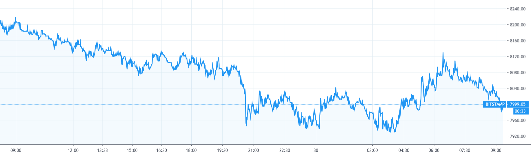 【每日币评】上午9：00 比特币报收8023.82美元，下跌2.0%