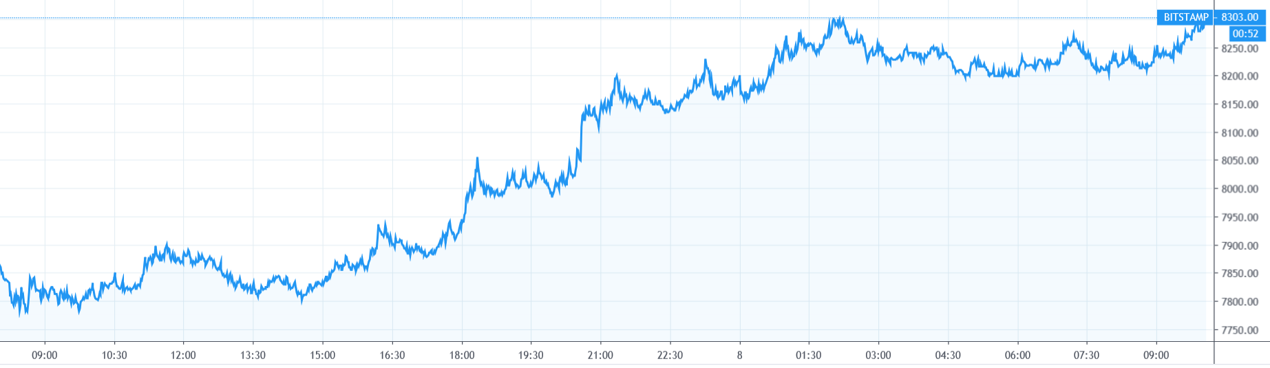 【每日币评】上午9：00比特币报收8193.70美元，上涨4.93%
