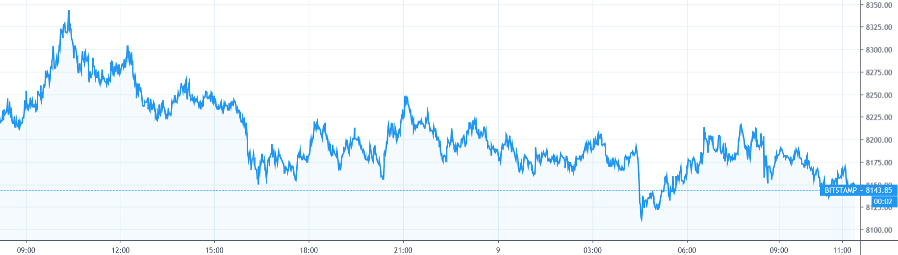【每日币评】上午9：00 比特币报收8227美元，下跌0.60%